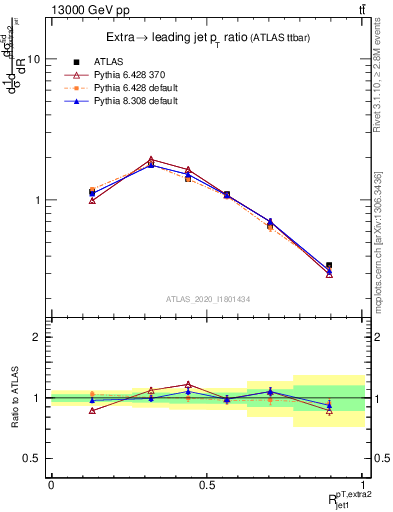 Plot of ej.pt_j.pt in 13000 GeV pp collisions