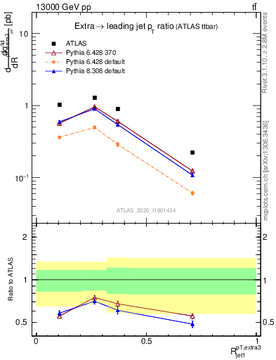 Plot of ej.pt_j.pt in 13000 GeV pp collisions