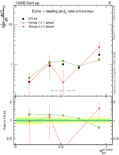 Plot of ej.pt_j.pt in 13000 GeV pp collisions