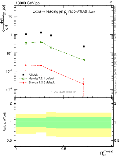 Plot of ej.pt_j.pt in 13000 GeV pp collisions