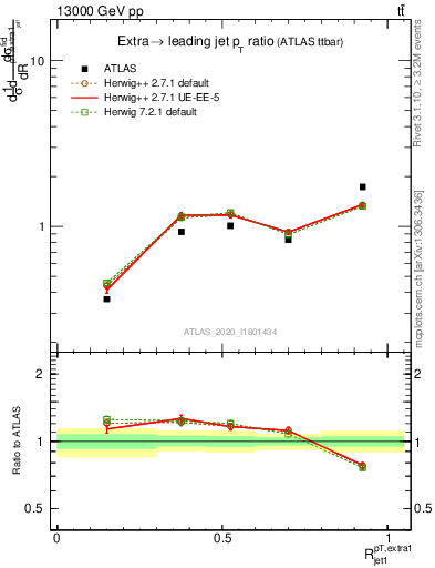 Plot of ej.pt_j.pt in 13000 GeV pp collisions