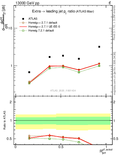 Plot of ej.pt_j.pt in 13000 GeV pp collisions