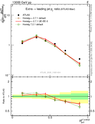 Plot of ej.pt_j.pt in 13000 GeV pp collisions