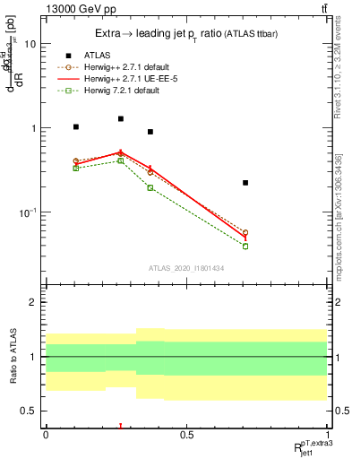 Plot of ej.pt_j.pt in 13000 GeV pp collisions