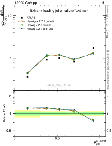 Plot of ej.pt_j.pt in 13000 GeV pp collisions