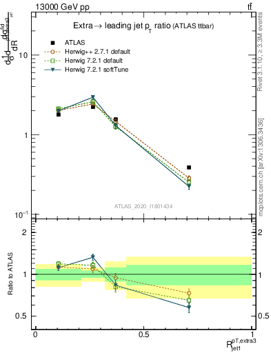 Plot of ej.pt_j.pt in 13000 GeV pp collisions