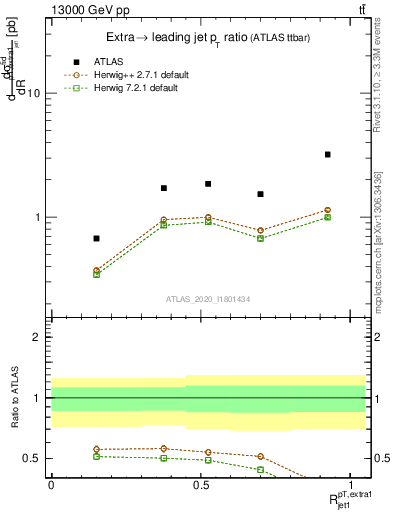 Plot of ej.pt_j.pt in 13000 GeV pp collisions