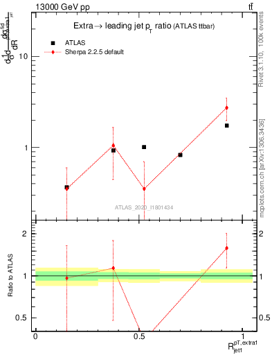 Plot of ej.pt_j.pt in 13000 GeV pp collisions