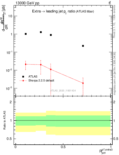 Plot of ej.pt_j.pt in 13000 GeV pp collisions