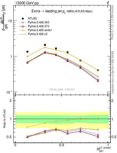 Plot of ej.pt_j.pt in 13000 GeV pp collisions