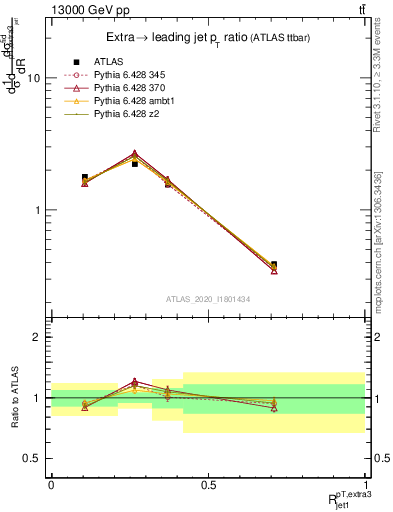 Plot of ej.pt_j.pt in 13000 GeV pp collisions