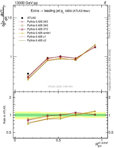 Plot of ej.pt_j.pt in 13000 GeV pp collisions