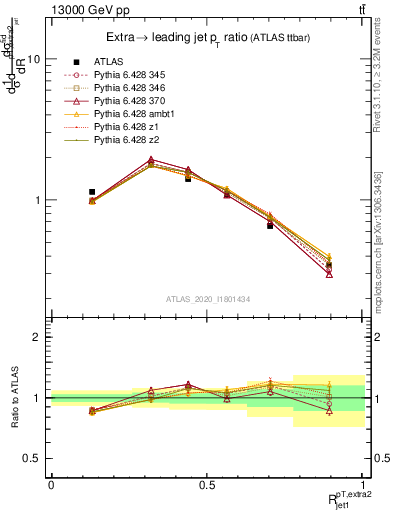 Plot of ej.pt_j.pt in 13000 GeV pp collisions