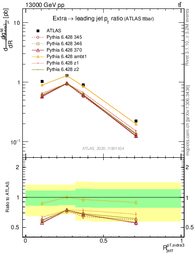 Plot of ej.pt_j.pt in 13000 GeV pp collisions