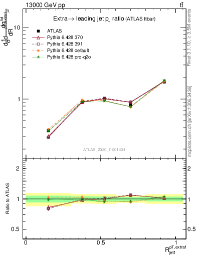 Plot of ej.pt_j.pt in 13000 GeV pp collisions