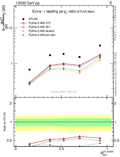 Plot of ej.pt_j.pt in 13000 GeV pp collisions