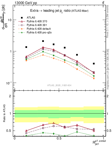 Plot of ej.pt_j.pt in 13000 GeV pp collisions