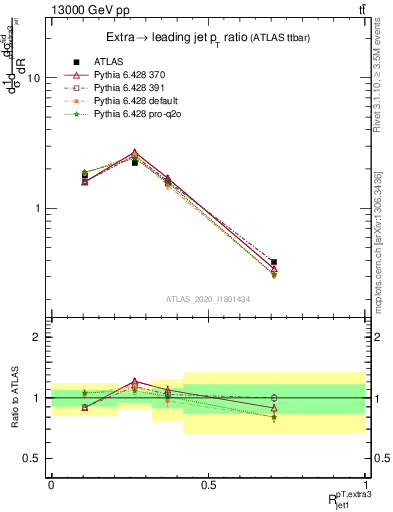 Plot of ej.pt_j.pt in 13000 GeV pp collisions