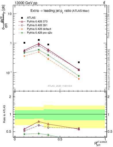 Plot of ej.pt_j.pt in 13000 GeV pp collisions