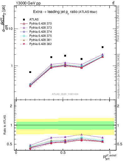 Plot of ej.pt_j.pt in 13000 GeV pp collisions