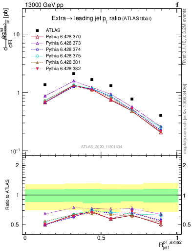 Plot of ej.pt_j.pt in 13000 GeV pp collisions