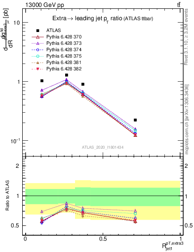 Plot of ej.pt_j.pt in 13000 GeV pp collisions