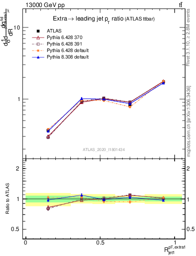 Plot of ej.pt_j.pt in 13000 GeV pp collisions