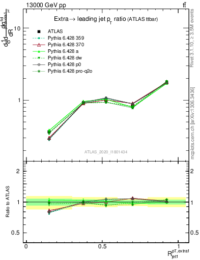 Plot of ej.pt_j.pt in 13000 GeV pp collisions