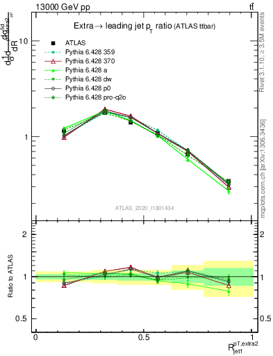 Plot of ej.pt_j.pt in 13000 GeV pp collisions