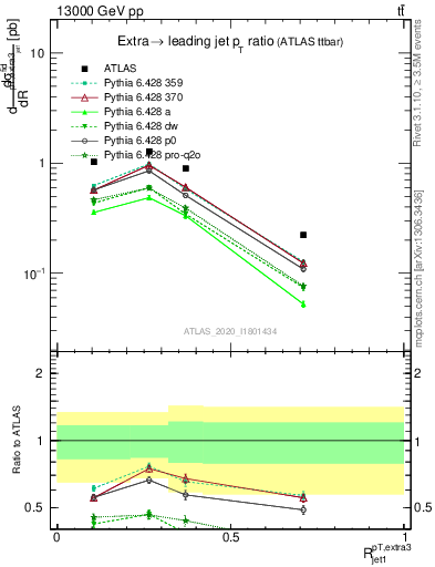 Plot of ej.pt_j.pt in 13000 GeV pp collisions