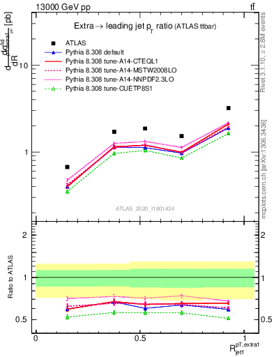 Plot of ej.pt_j.pt in 13000 GeV pp collisions