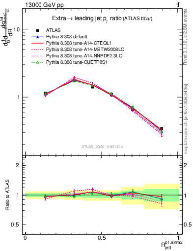 Plot of ej.pt_j.pt in 13000 GeV pp collisions