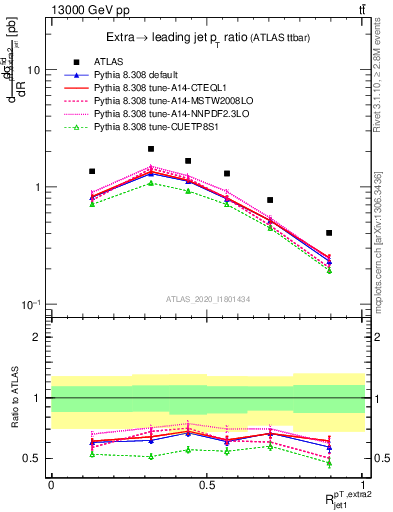 Plot of ej.pt_j.pt in 13000 GeV pp collisions