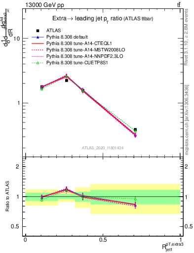 Plot of ej.pt_j.pt in 13000 GeV pp collisions