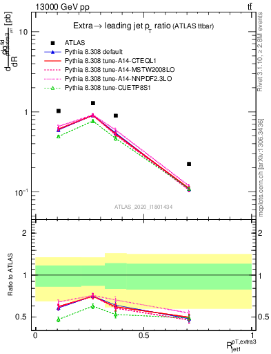 Plot of ej.pt_j.pt in 13000 GeV pp collisions