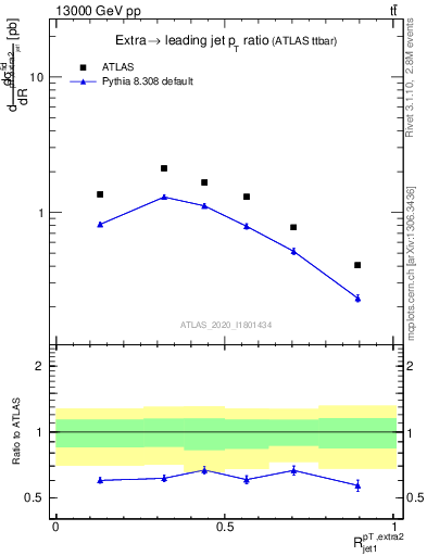 Plot of ej.pt_j.pt in 13000 GeV pp collisions