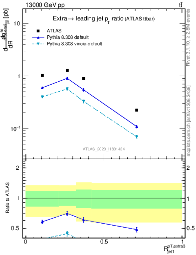 Plot of ej.pt_j.pt in 13000 GeV pp collisions