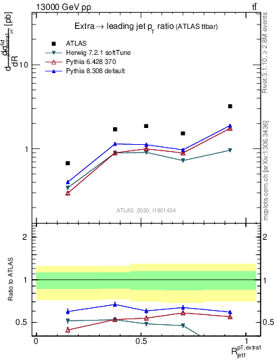 Plot of ej.pt_j.pt in 13000 GeV pp collisions