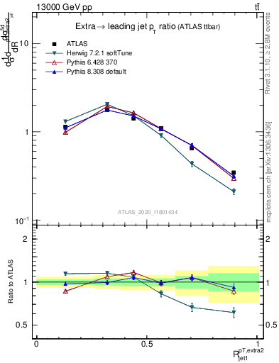 Plot of ej.pt_j.pt in 13000 GeV pp collisions