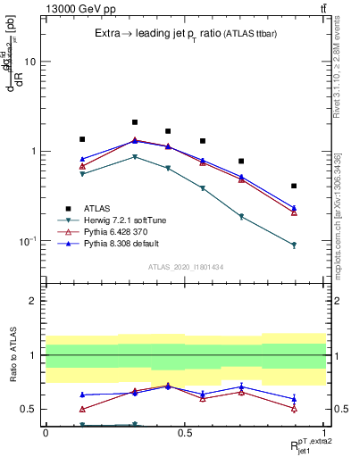 Plot of ej.pt_j.pt in 13000 GeV pp collisions