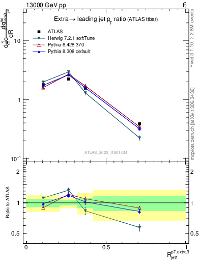 Plot of ej.pt_j.pt in 13000 GeV pp collisions