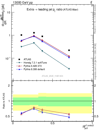 Plot of ej.pt_j.pt in 13000 GeV pp collisions