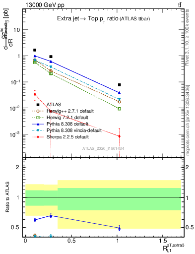 Plot of ej.pt_top.pt in 13000 GeV pp collisions