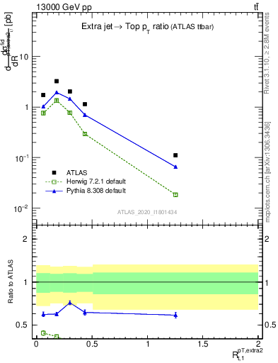 Plot of ej.pt_top.pt in 13000 GeV pp collisions