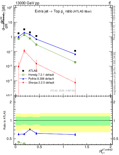 Plot of ej.pt_top.pt in 13000 GeV pp collisions