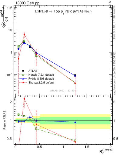 Plot of ej.pt_top.pt in 13000 GeV pp collisions