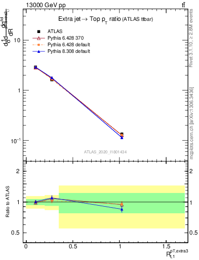 Plot of ej.pt_top.pt in 13000 GeV pp collisions