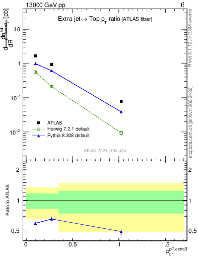 Plot of ej.pt_top.pt in 13000 GeV pp collisions