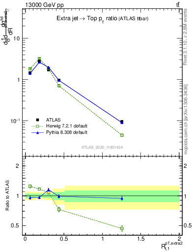 Plot of ej.pt_top.pt in 13000 GeV pp collisions