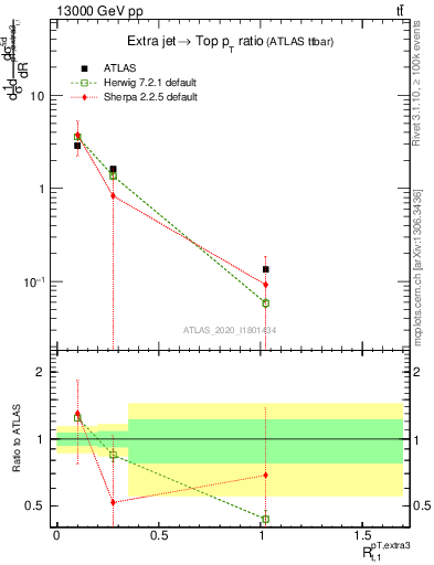 Plot of ej.pt_top.pt in 13000 GeV pp collisions